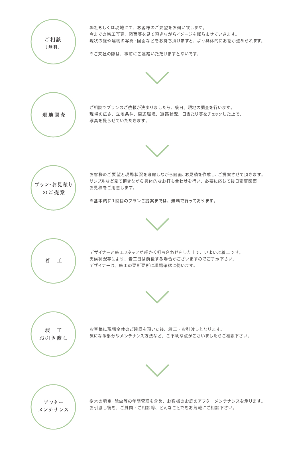 ご相談の流れ FLOW 武田芳翠園